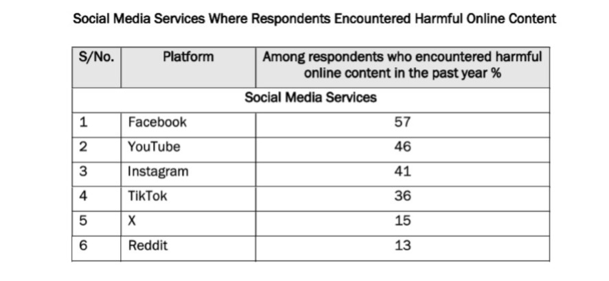 A chart showing social media apps' involvement